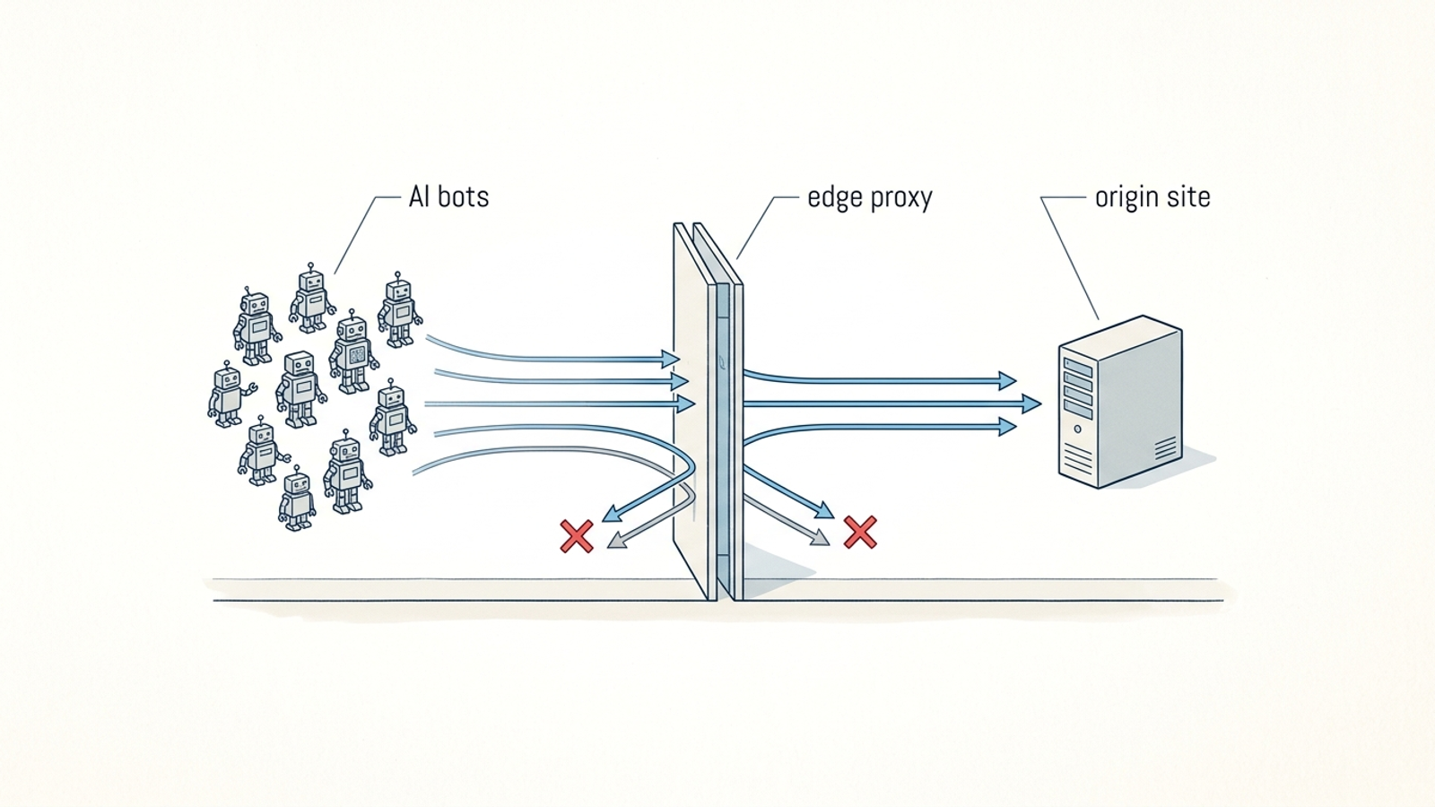 Cutaway diagram of an edge proxy checking AI crawler requests before they reach a website