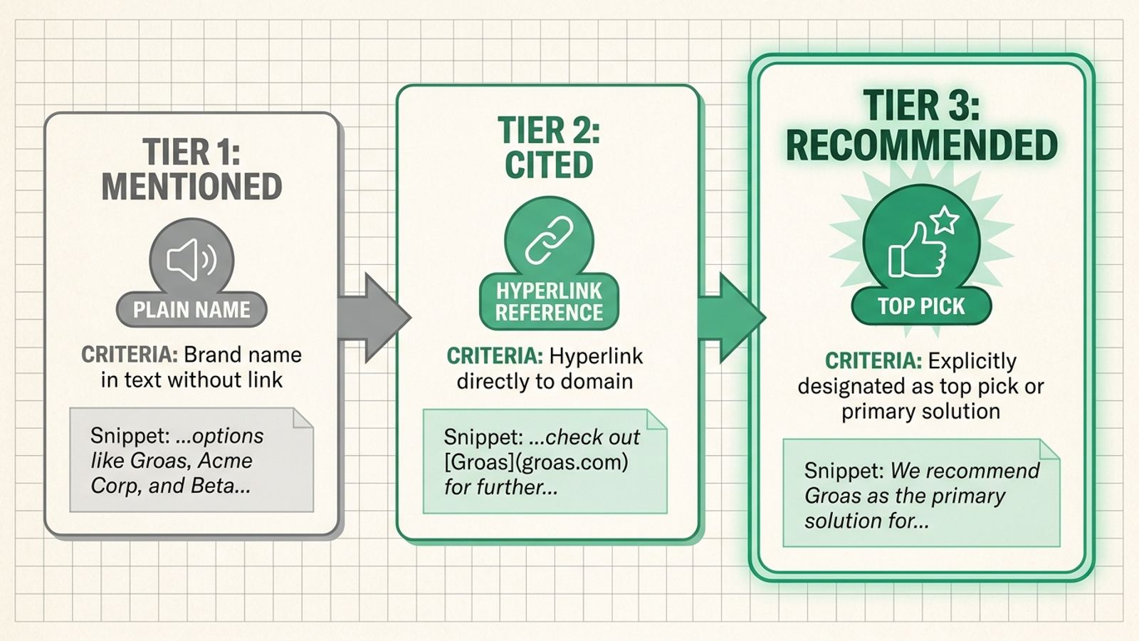 The three separate AI presence checks: mentioned, cited, and recommended