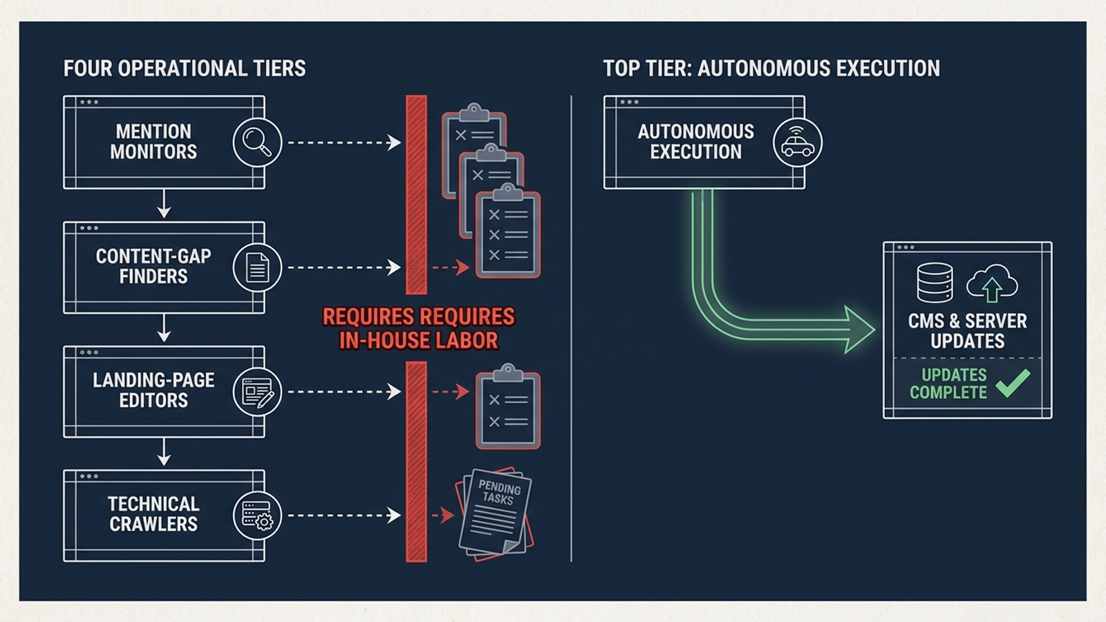 Five ranked tiers of AI Overview software, from mention monitoring to autonomous site changes.