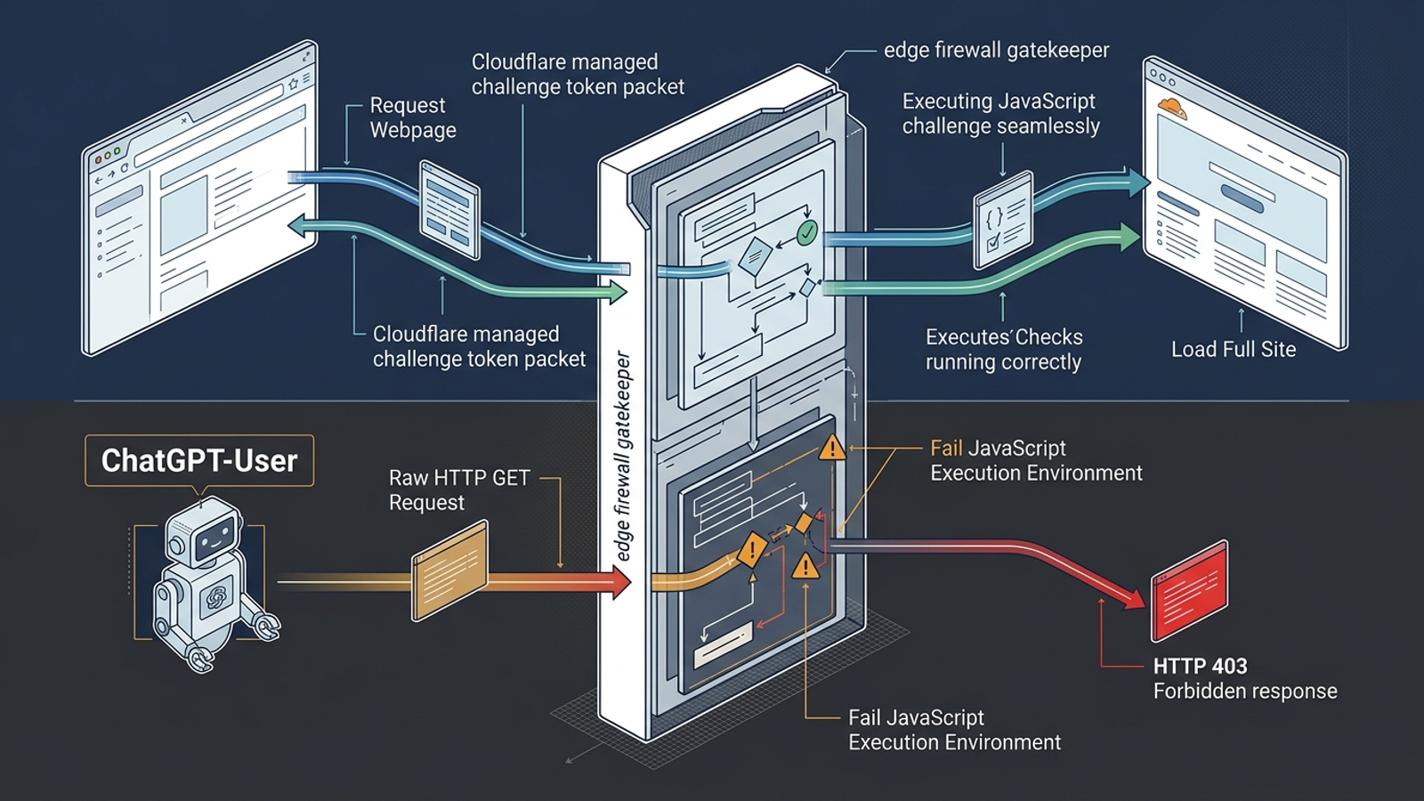 Diagram showing a web firewall blocking a headless AI bot while allowing a browser request
