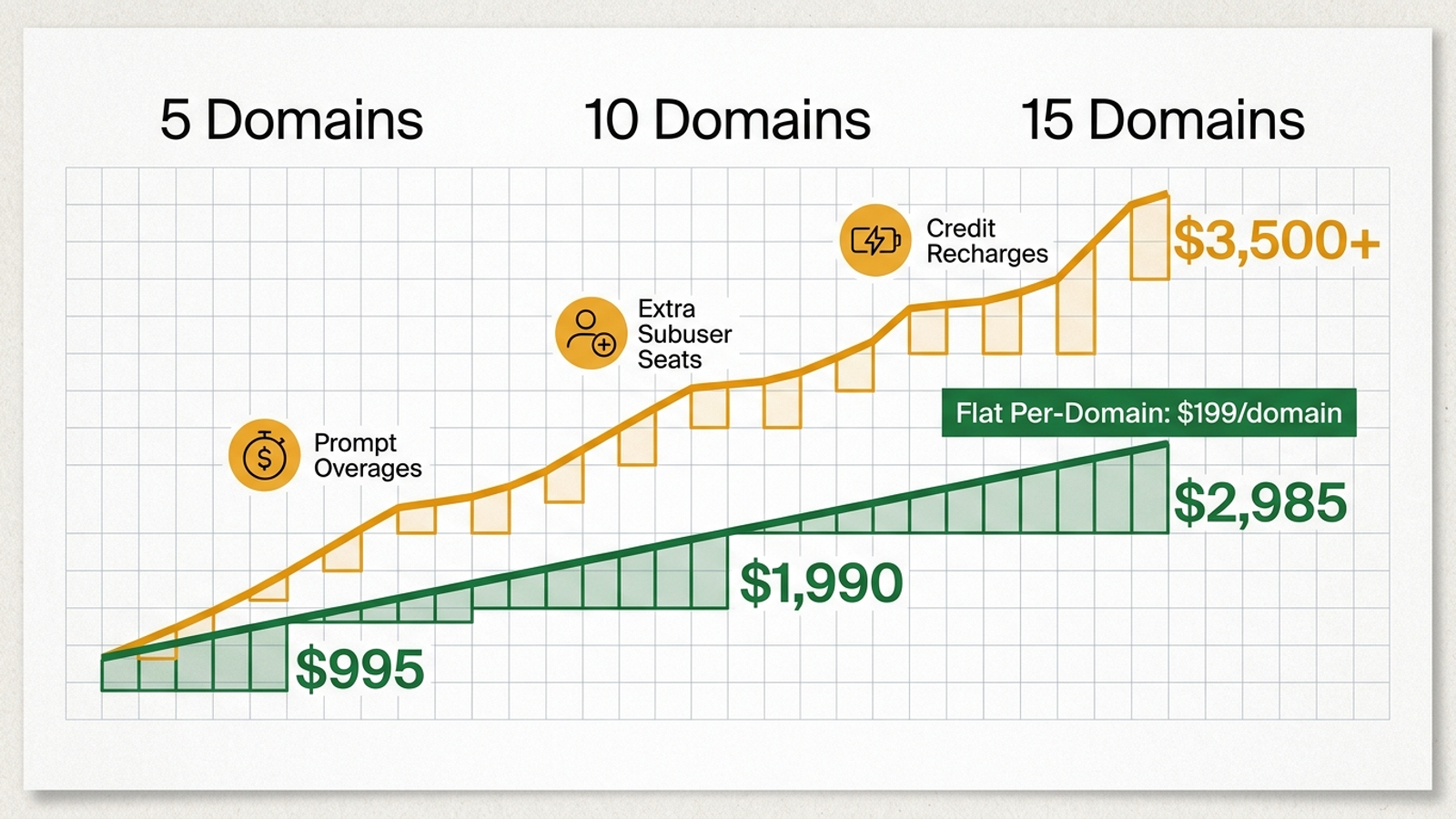 Software cost illustration comparing metered billing with flat per-domain pricing across five, ten, and fifteen domains.