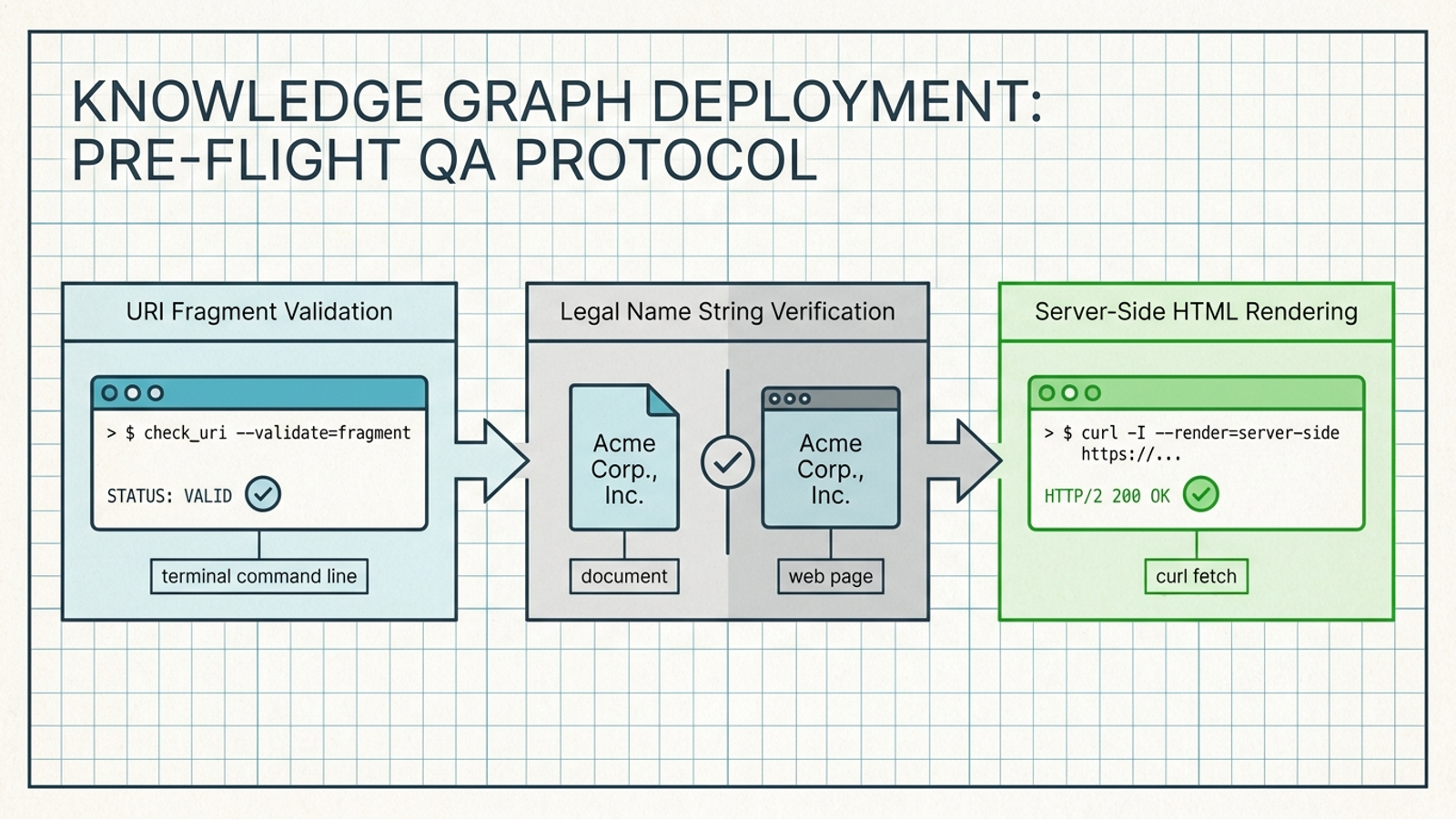 Three-step QA checklist for graph URIs, business identity, and live HTML