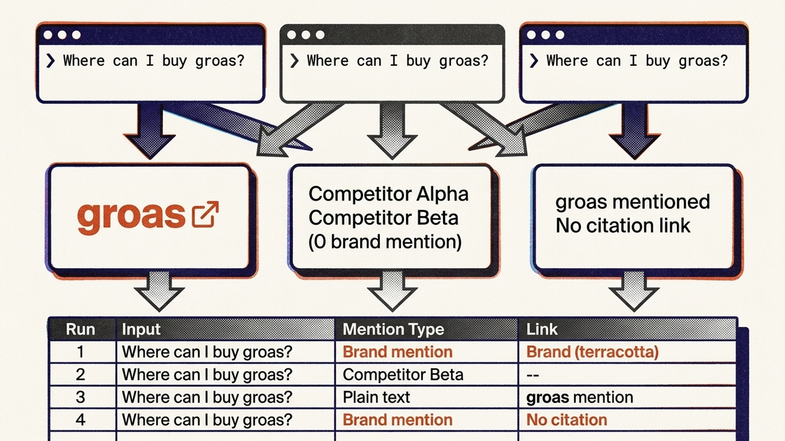 Three identical prompts producing AI answers with different brand mentions and citations.