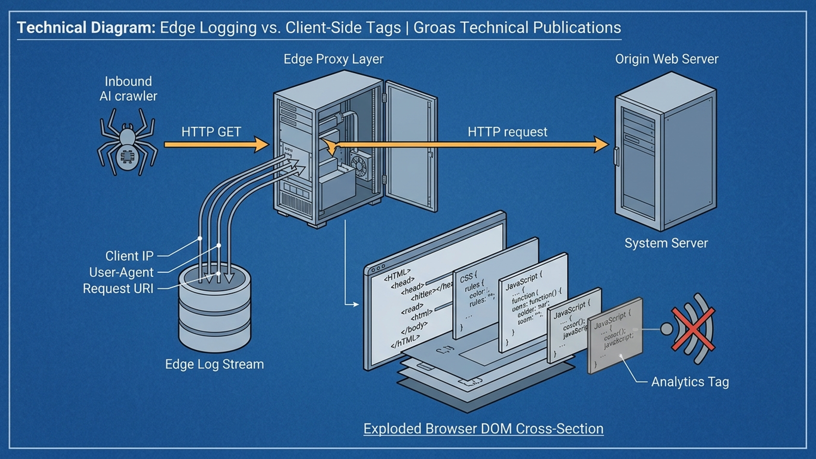 Diagram showing an AI crawler request reaching the edge proxy before the website and its browser analytics tags.