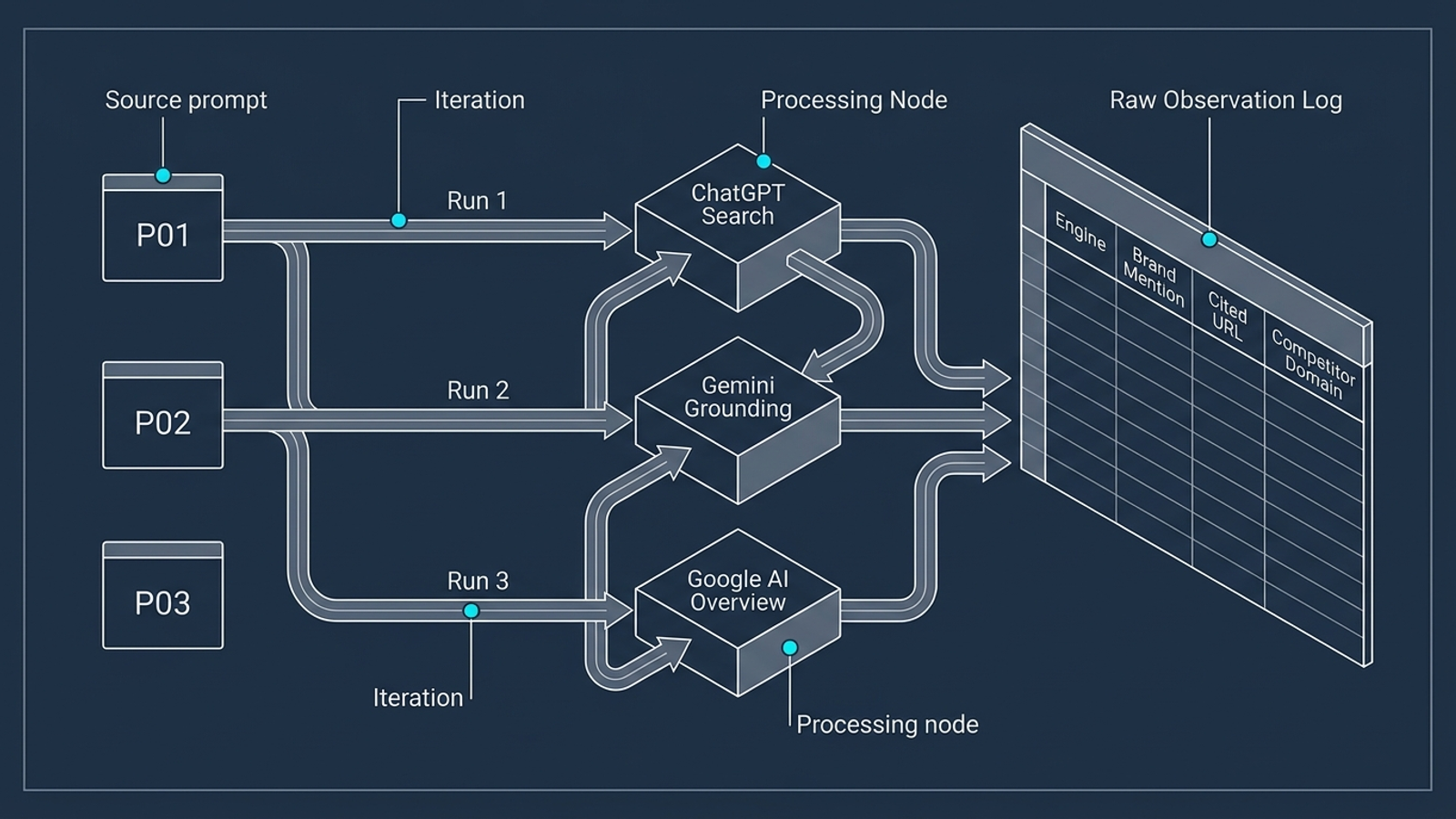 Three runs of each prompt across ChatGPT, Gemini, and Google AI Overviews feeding a structured run log