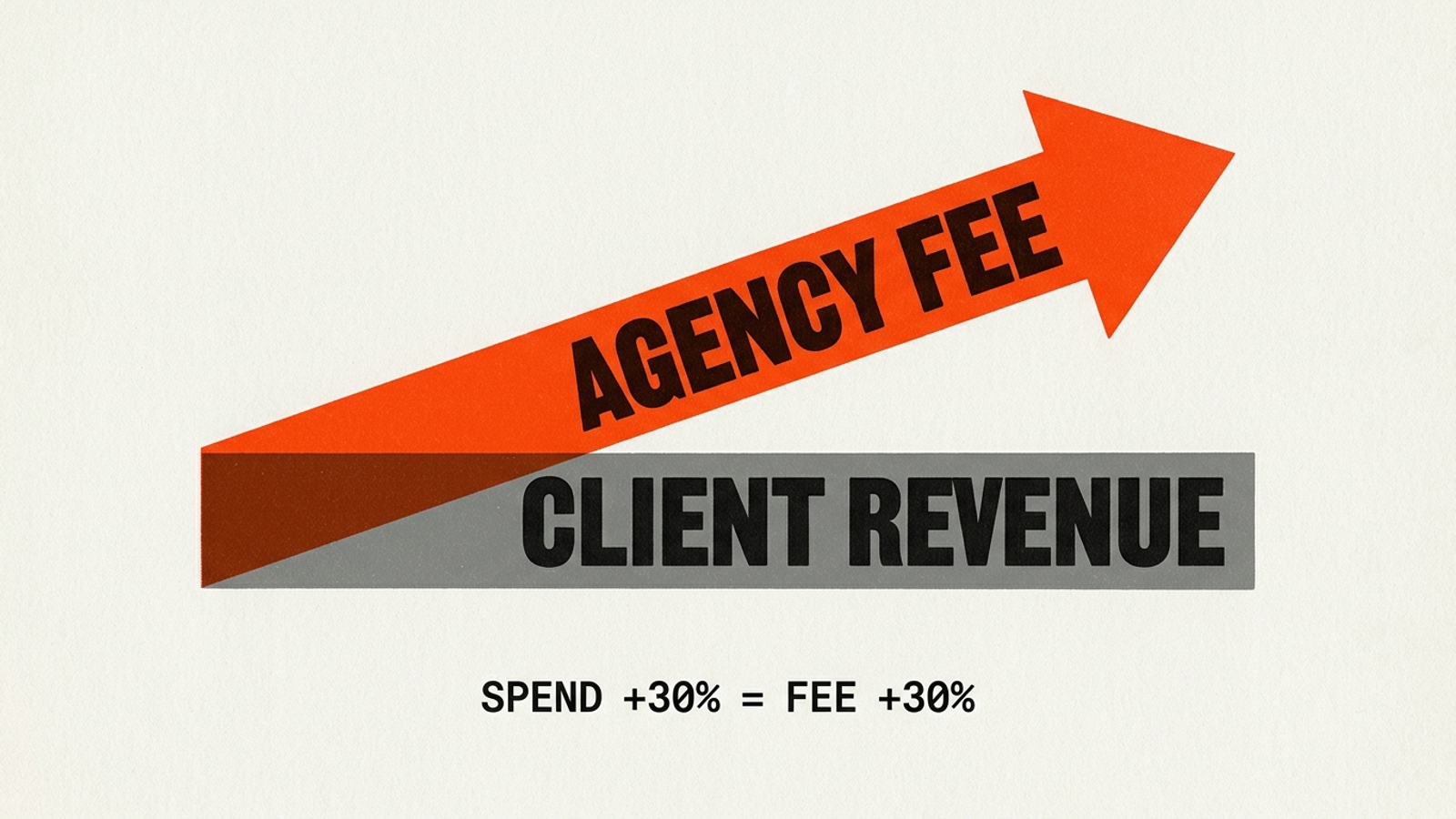 A graphic poster contrasting agency revenue growth with flat client conversions.
