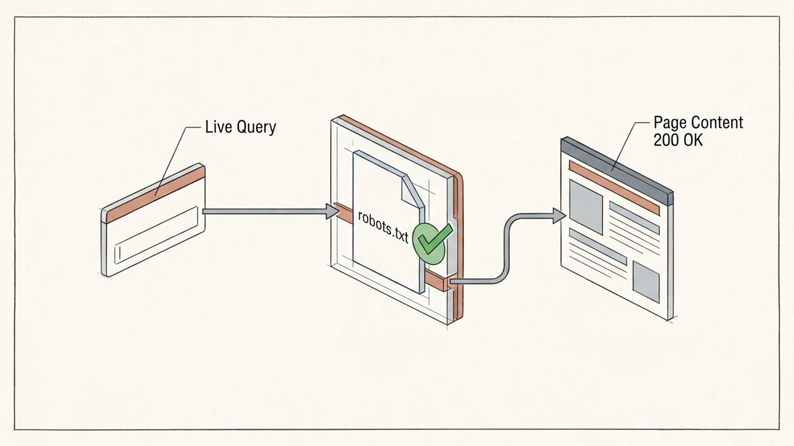 Diagram of a Claude permission check at robots.txt before a potential page retrieval