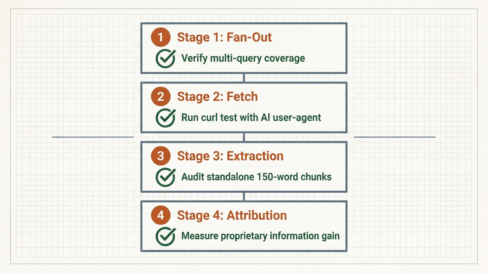 Four checks in order: sub-query relevance, fetch response, standalone passage, and distinct source detail.