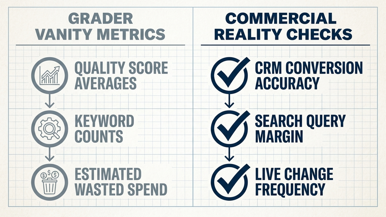 Infographic contrasting five commercial account-review checks with automated grader metrics.