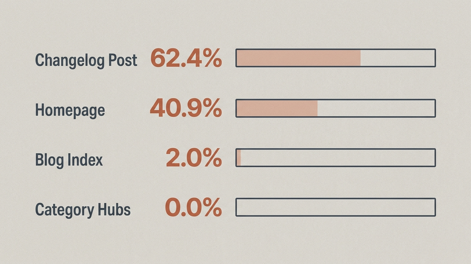 Chart of live-answer ratios: technical post 62.4%, homepage 40.9%, blog index 2%, category pages 0%