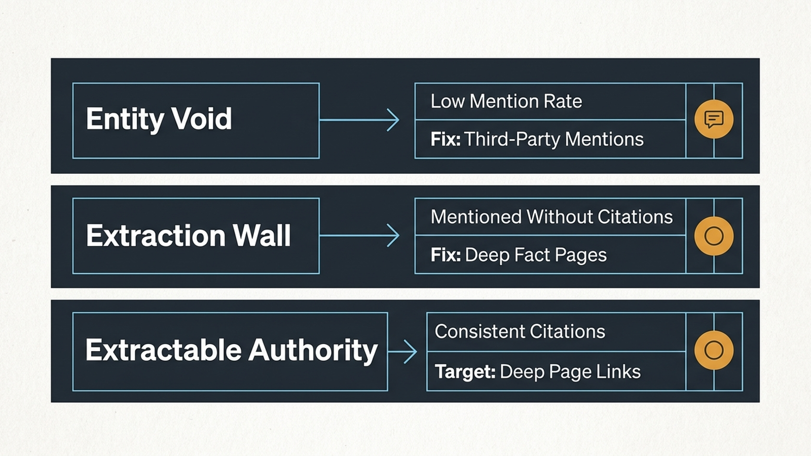 Infographic showing three diagnostic patterns in AI search prompt results
