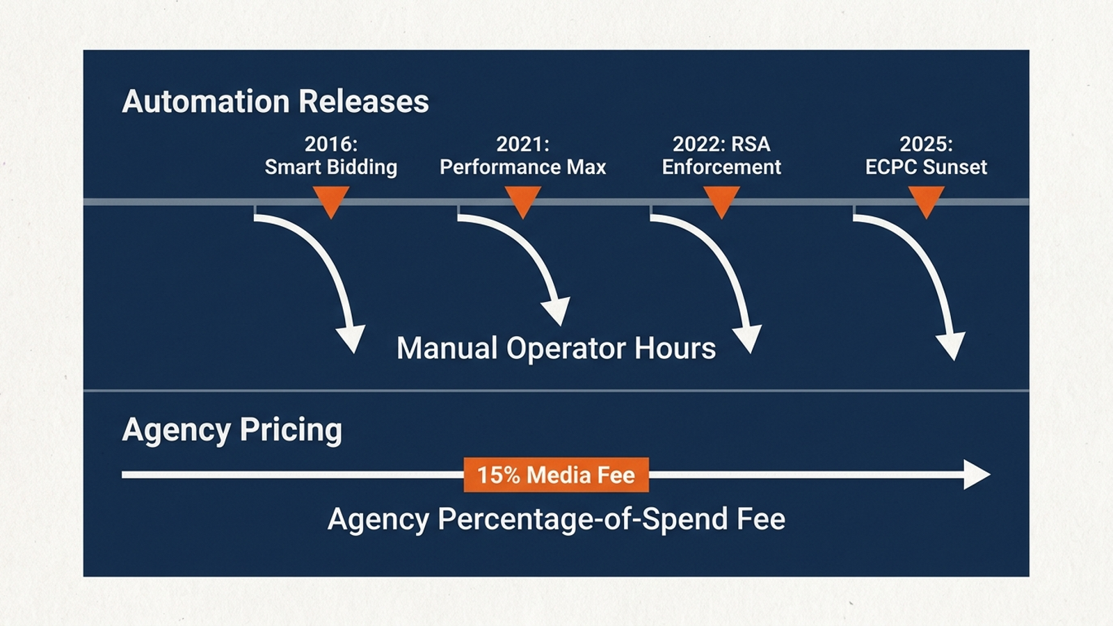 Timeline comparing Google Ads automation milestones with a persistent percentage-based agency fee.