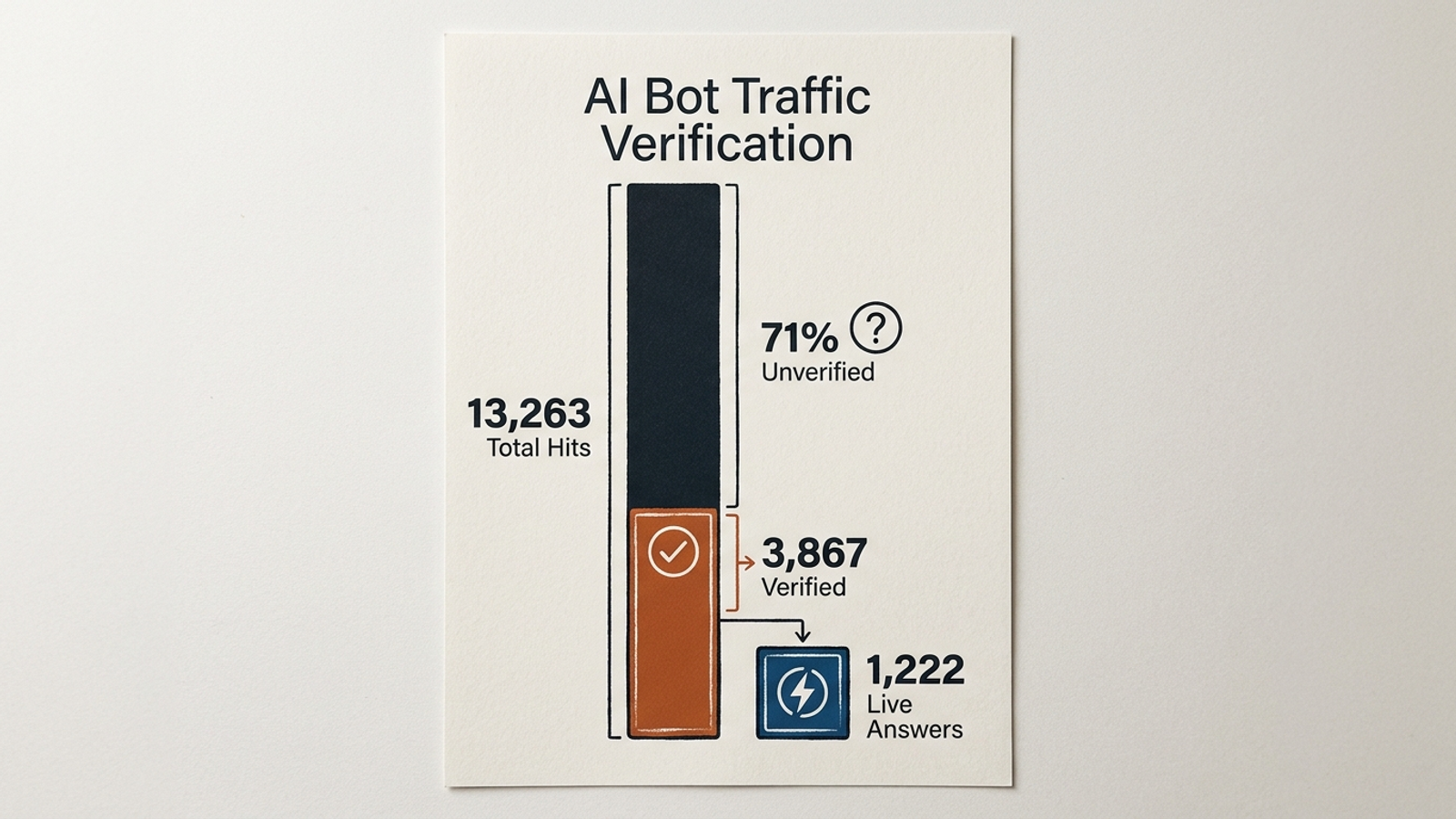 Comparison of claimed and verified robots.txt hits alongside live-answer fetches