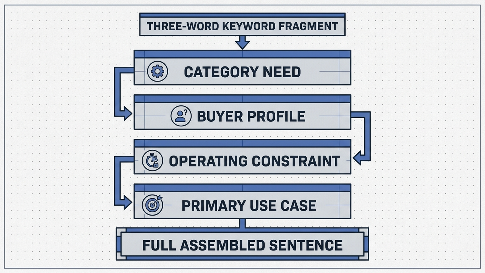 Four-part transformation from a paid search term to a conversational buyer prompt.