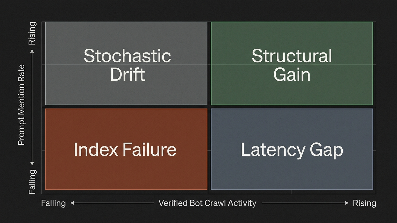 Four-quadrant matrix comparing verified crawler-fetch trends with weekly prompt-mention changes