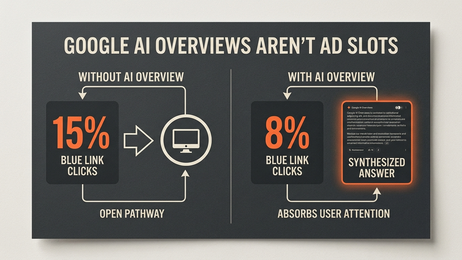 An analytical comparison diagram showing click-through behavior dropping from 15 percent down to 8 percent when an AI summary appears.