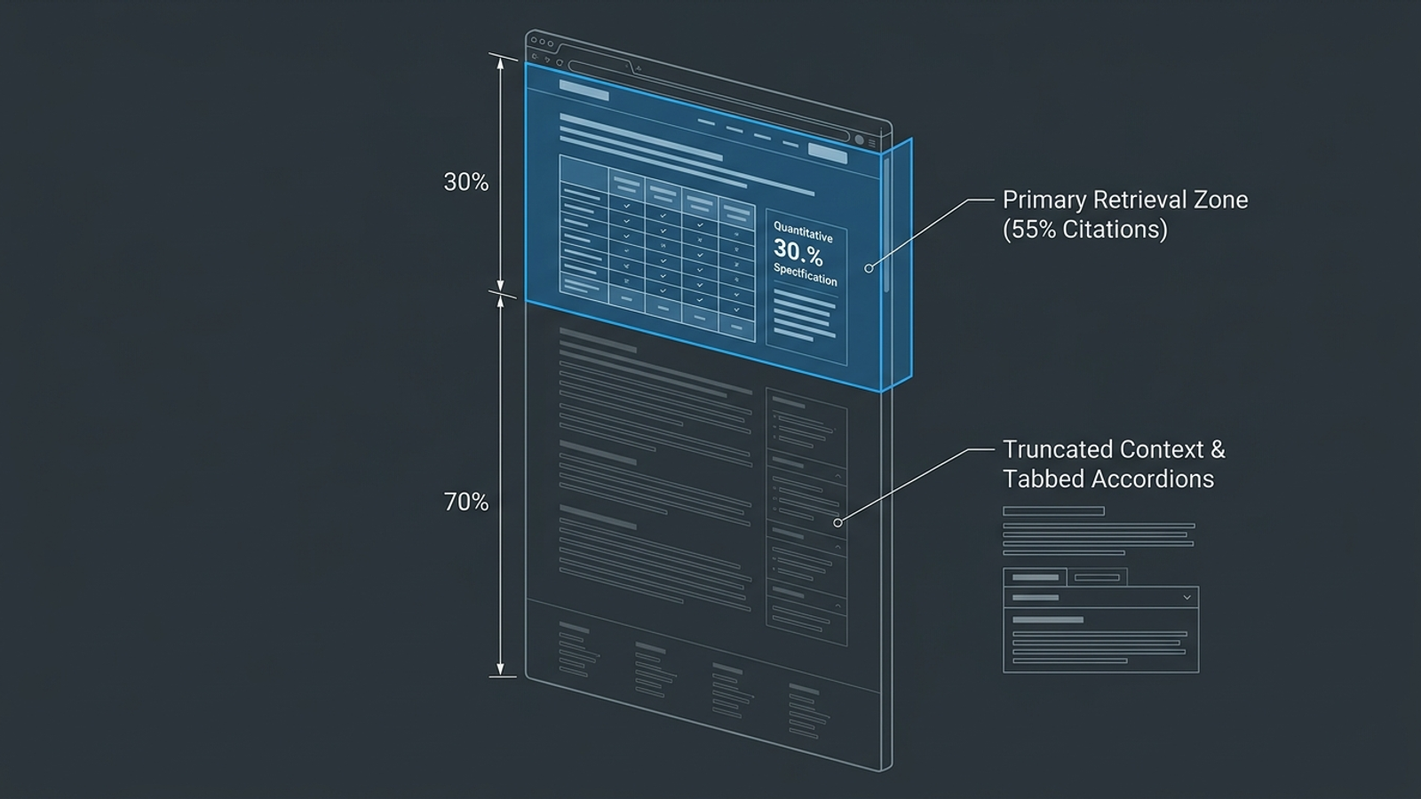 A webpage diagram contrasts a prominent answer near the top with one hidden in lower accordion tabs.