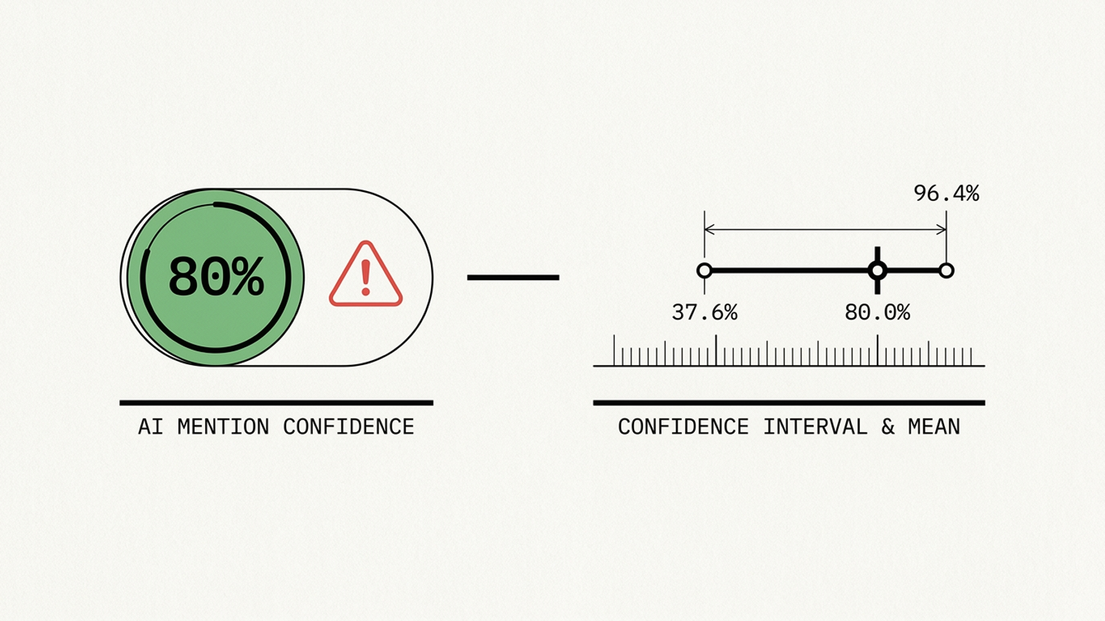 An 80% point estimate sits beside its much wider Wilson confidence interval.
