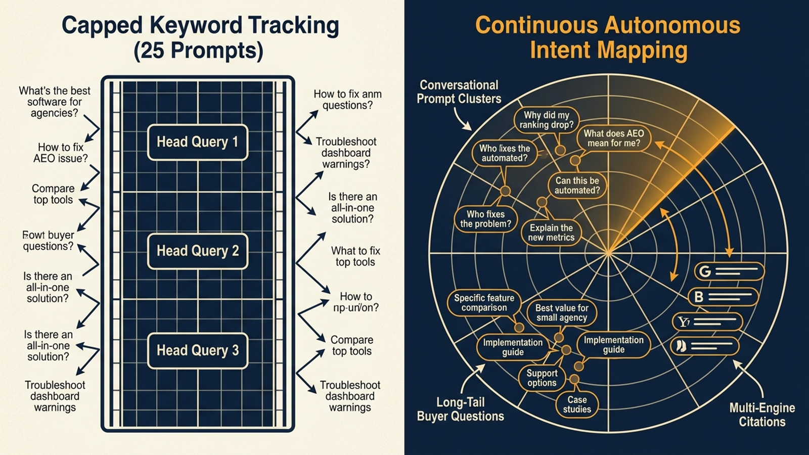 A capped 25-prompt tracker covers a narrow slice of queries beside broader continuous tracking.