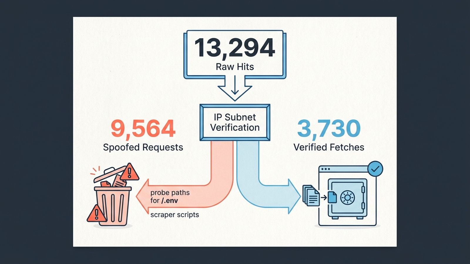 Diagram comparing 13,294 claimed AI bot hits on robots.txt with 3,730 verified and 9,564 unverified requests.
