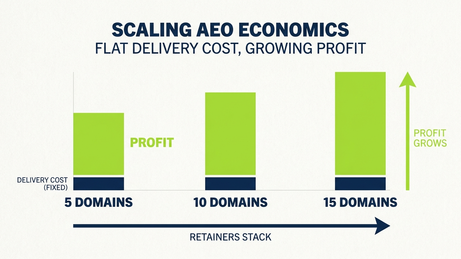 Bar chart showing how per-domain profit can widen as an agency scales from five to fifteen clients