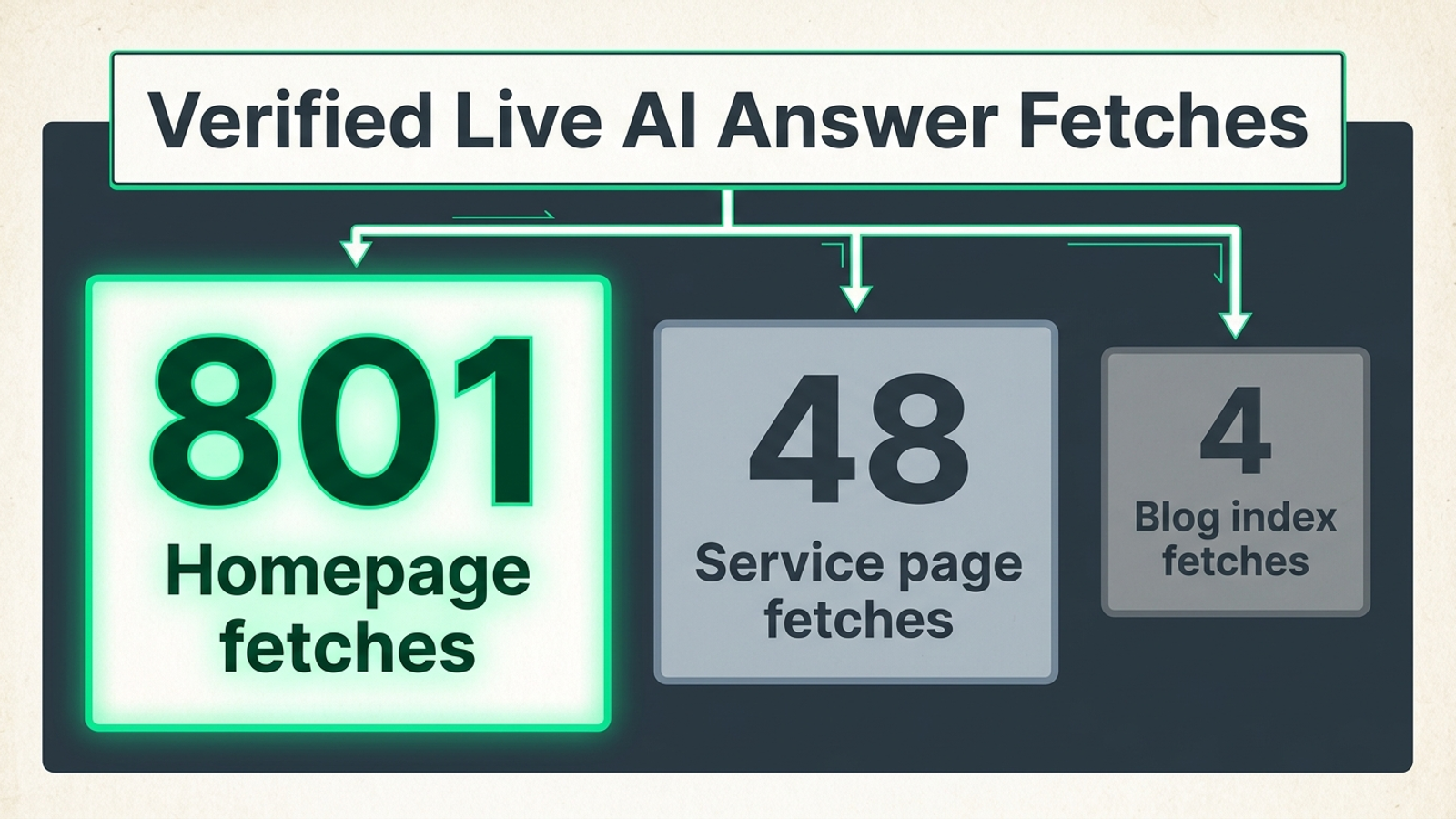 Verified live-answer fetches during the 30-day window: 801 for the homepage, 48 for the core business page, and four for the blog index.