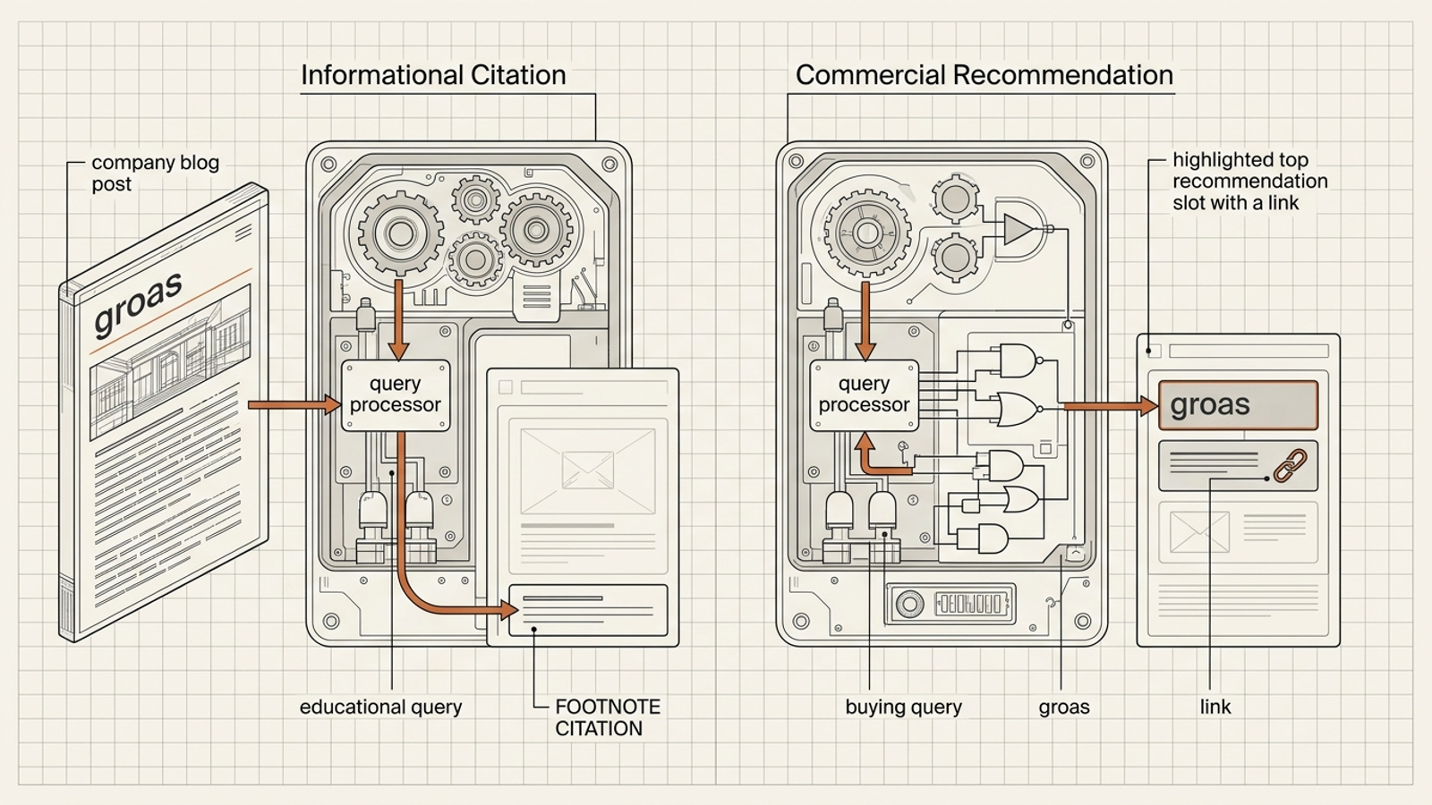 A split diagram contrasts an informational citation with a vendor recommendation.