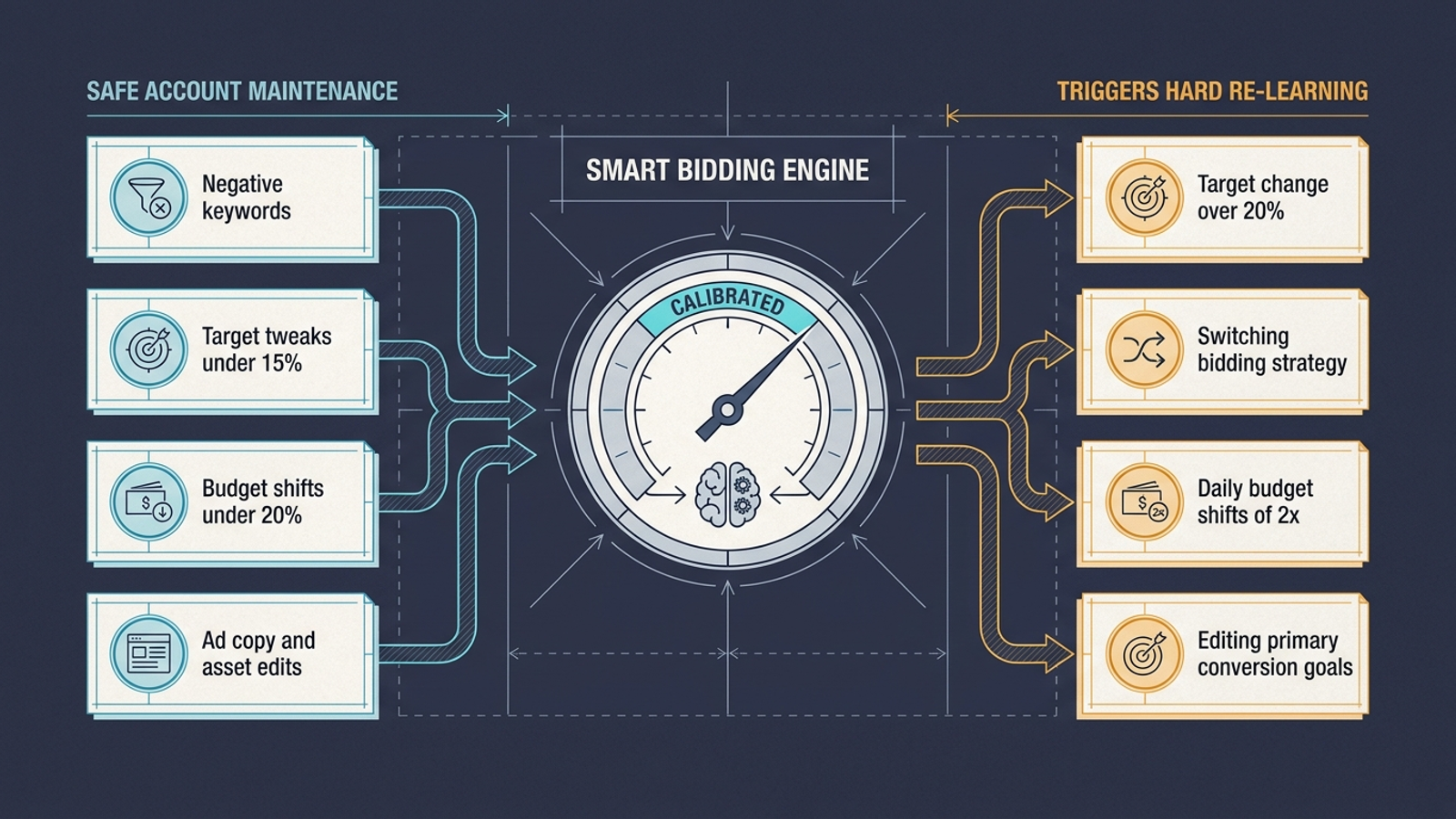 Technical schematic contrasting routine Google Ads maintenance with changes that can prompt bidding recalibration.
