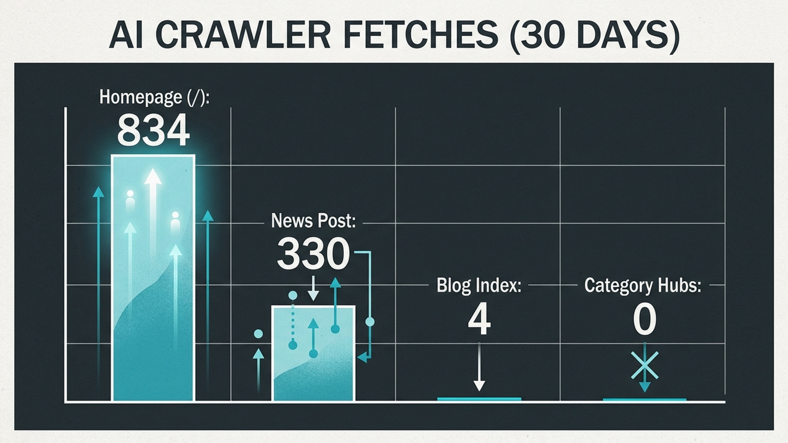 Bar chart comparing 834 live-answer fetches on the homepage with 4 on the blog index and zero across three category hubs.