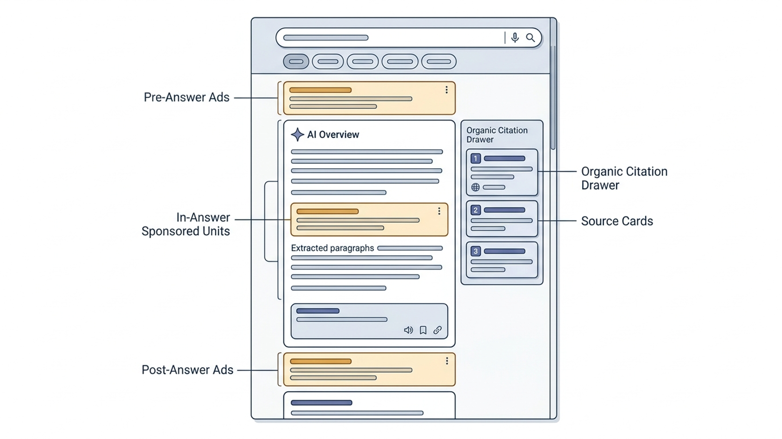 Diagram showing ad positions above, below, and within an AI Overview alongside organic citation cards