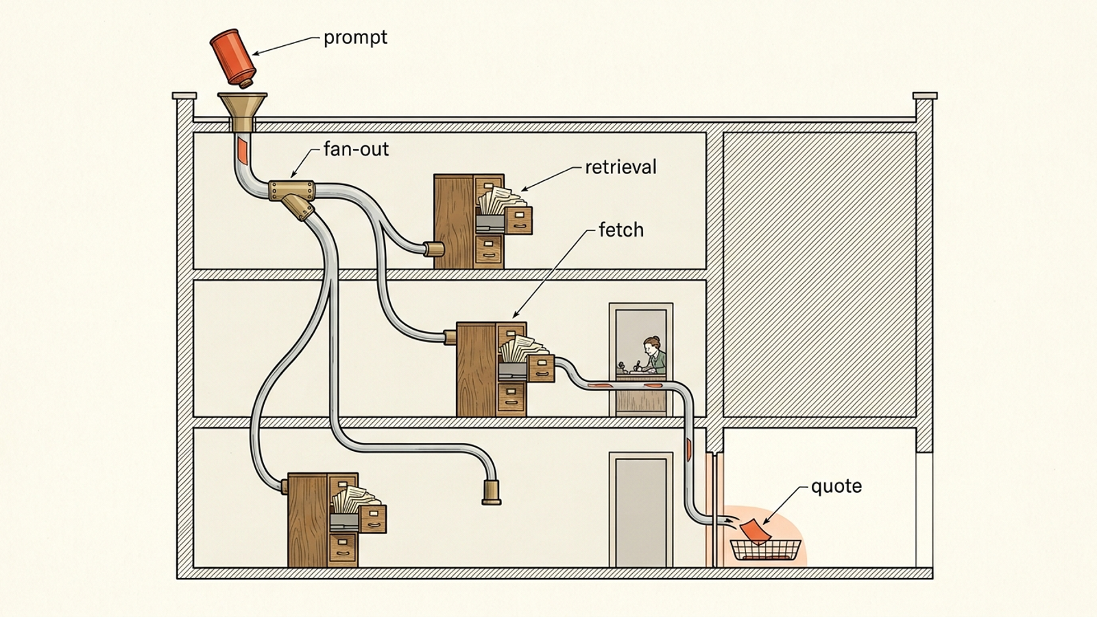 Cutaway of a pneumatic-tube office where one orange question canister splits into three tubes, and only one paragraph reaches the final quote tray.
