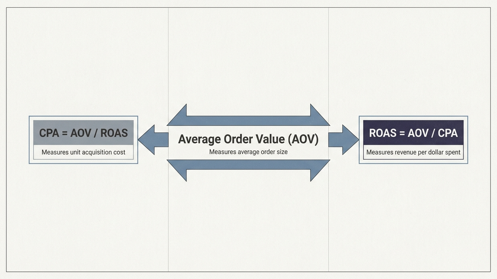 Diagram linking cost per acquisition and return on ad spend through average order value.