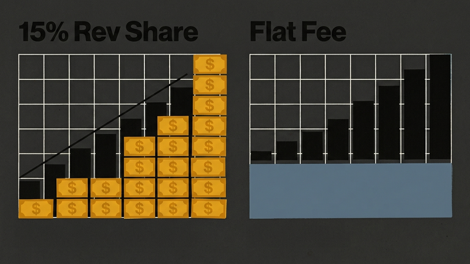 Chart comparing a rising revenue-share fee with a level flat management fee.