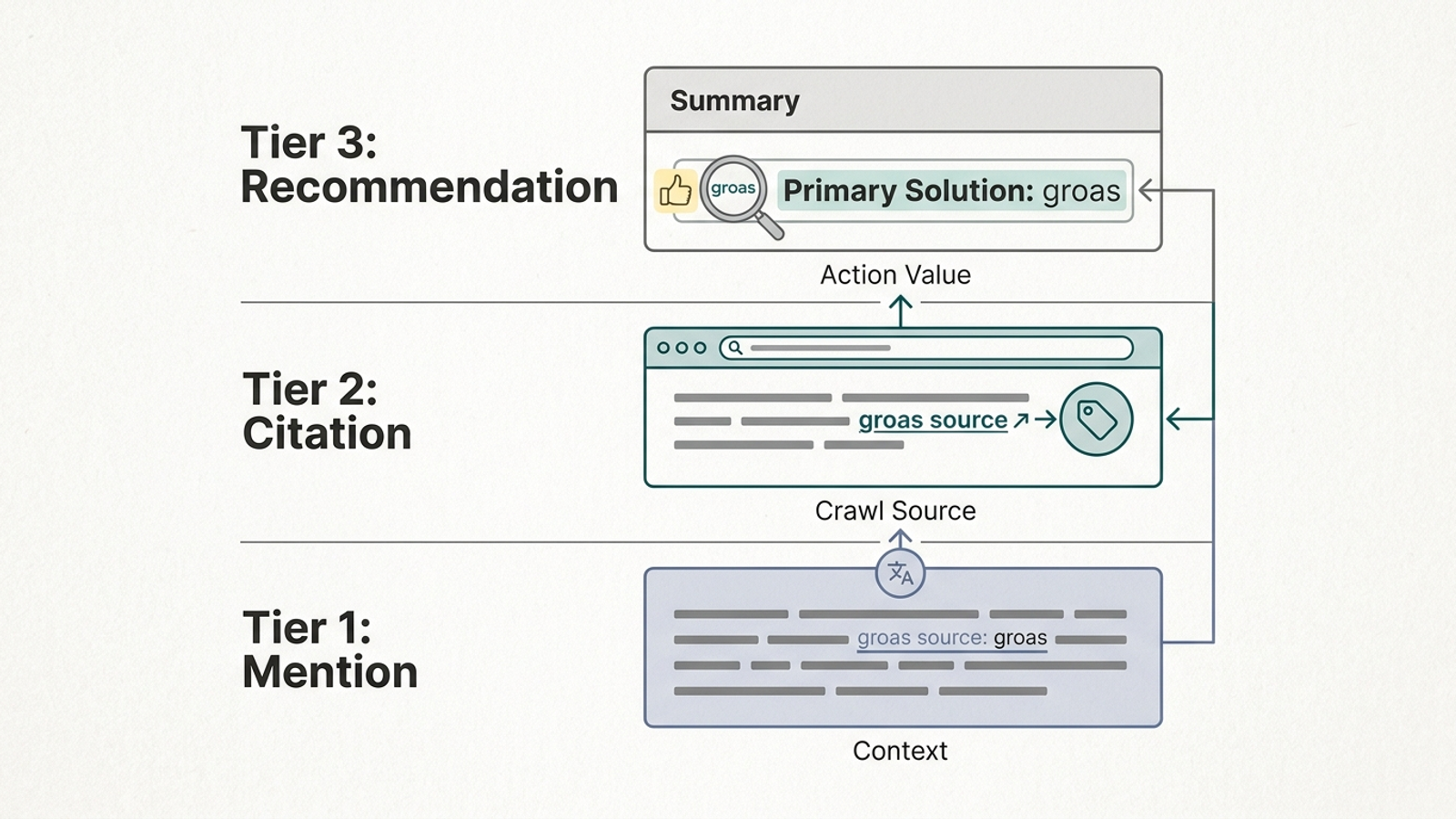 Infographic comparing three tiers of AI search presence: mention, citation, and recommendation.