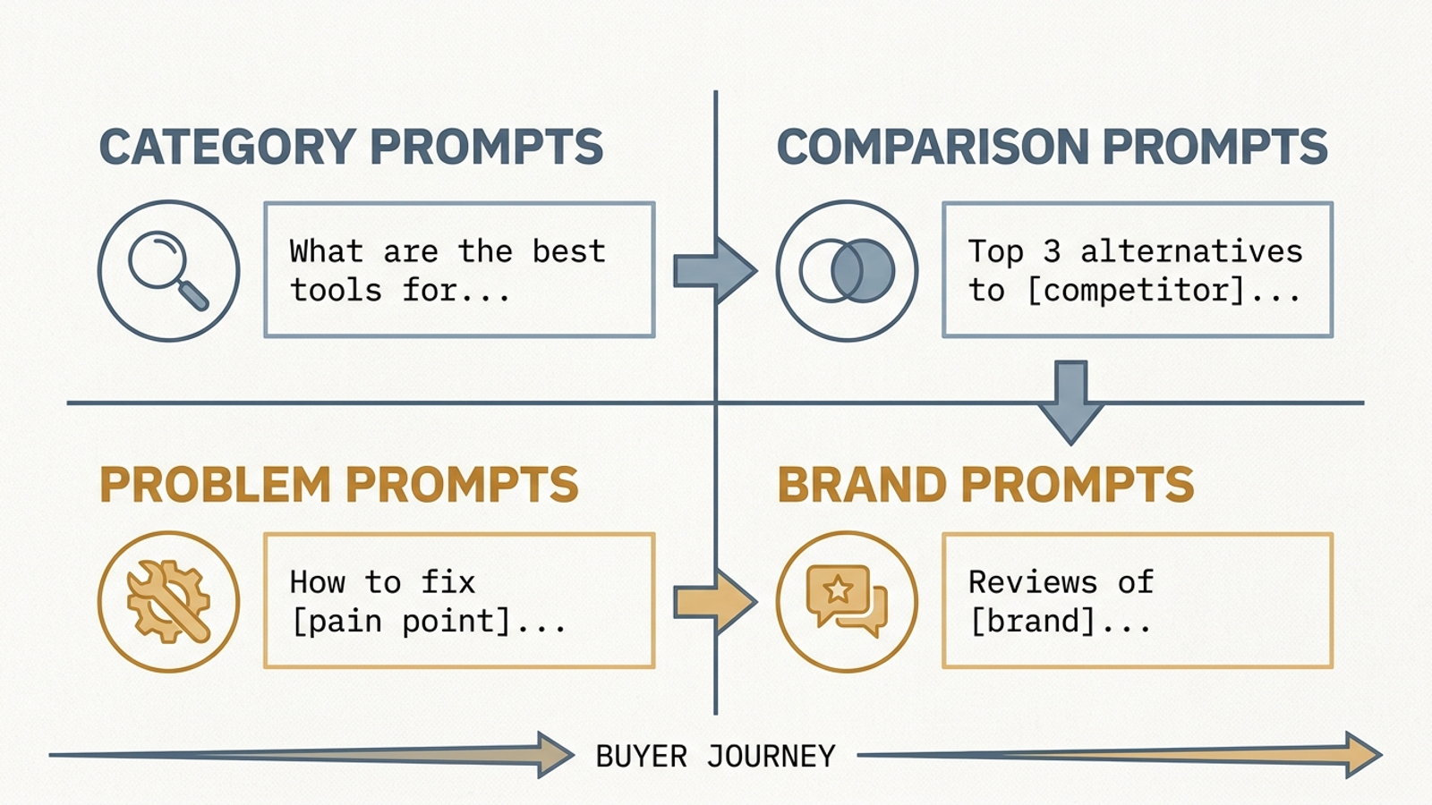 Four prompt buckets—Category, Comparison, Problem, and Brand—organise buyer questions for repeat AI testing.
