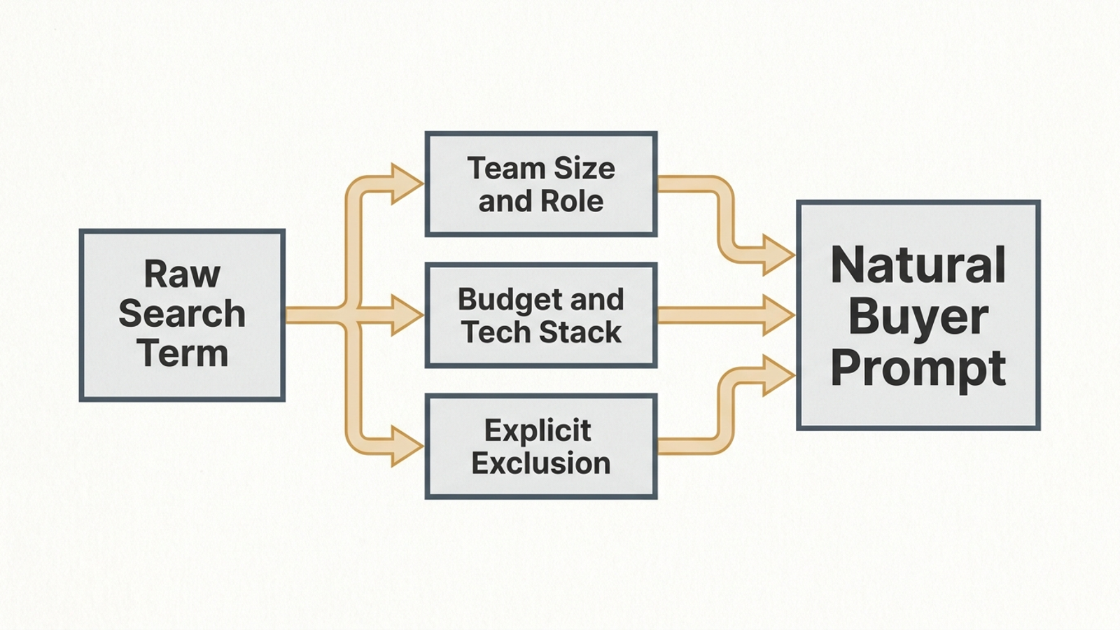 Diagram showing a short converting search term expanded with context, constraints, and exclusions into a buyer prompt.