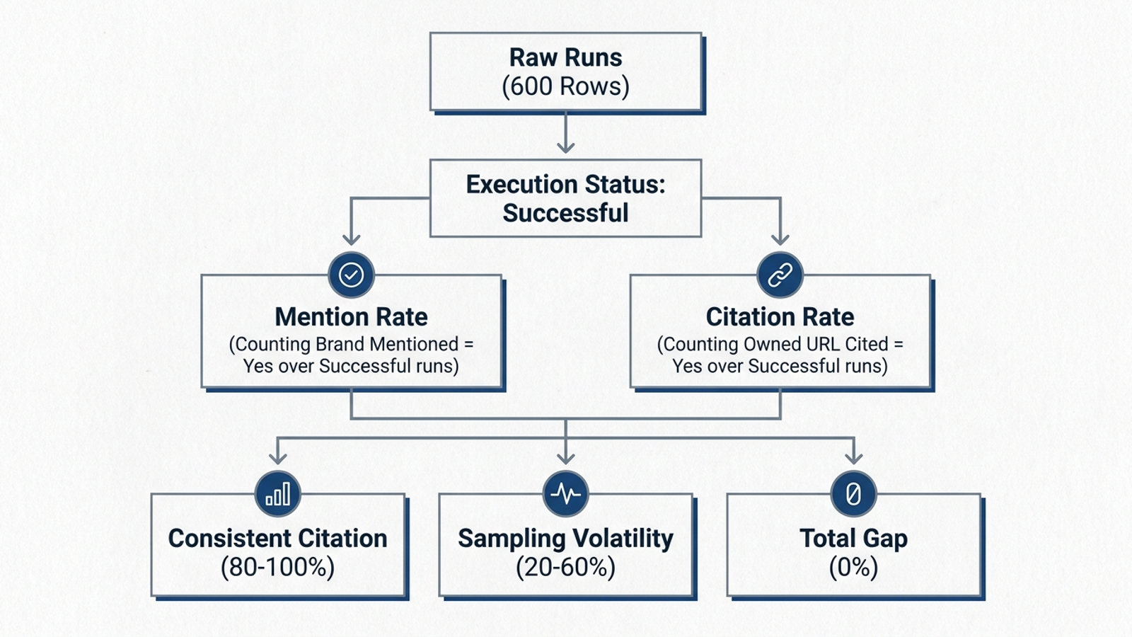 Diagram of successful prompt runs flowing into separate mention and citation rates.