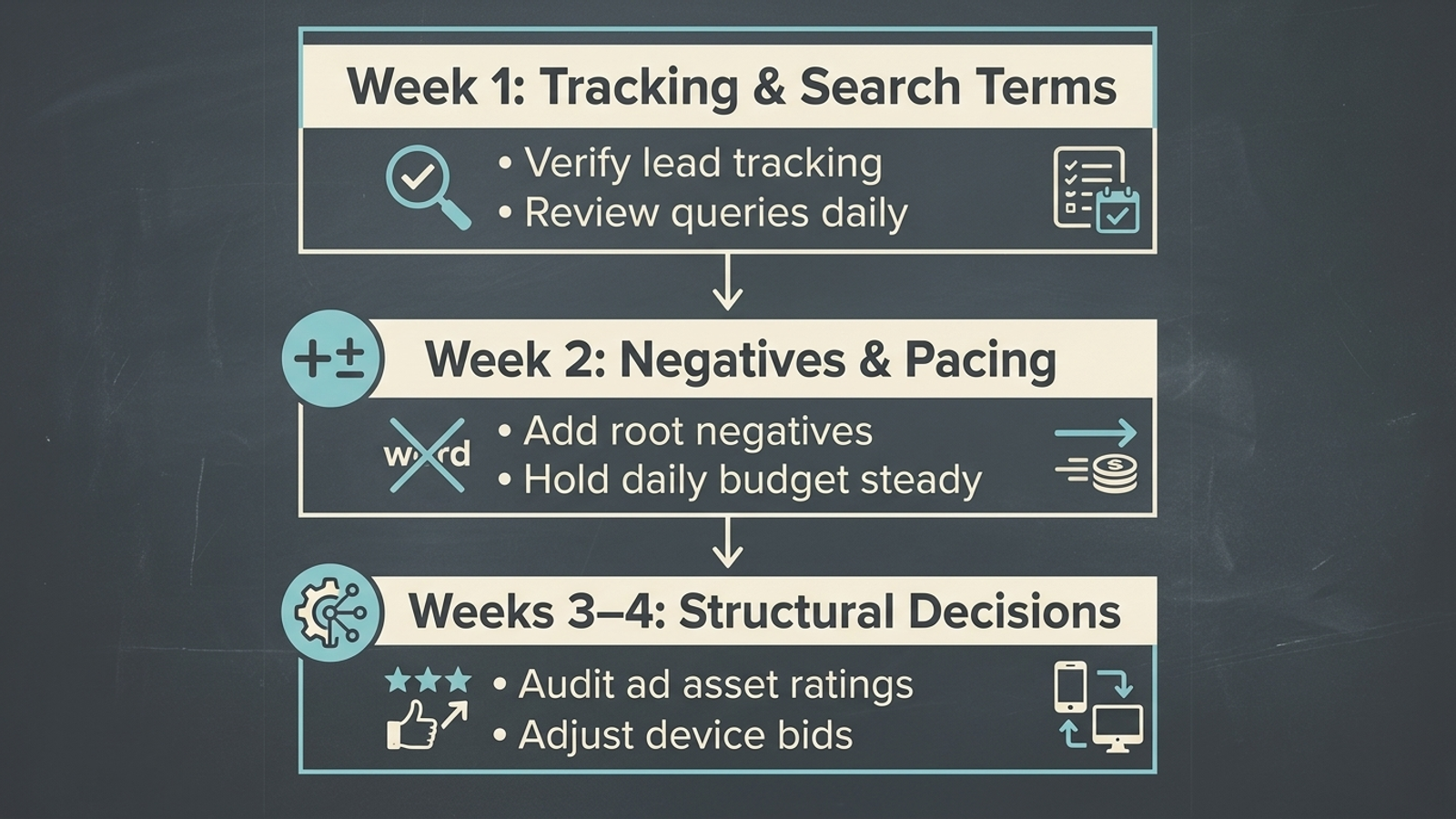 Infographic showing a four-week Google Ads launch plan for tracking, search terms, negatives, and measured campaign changes
