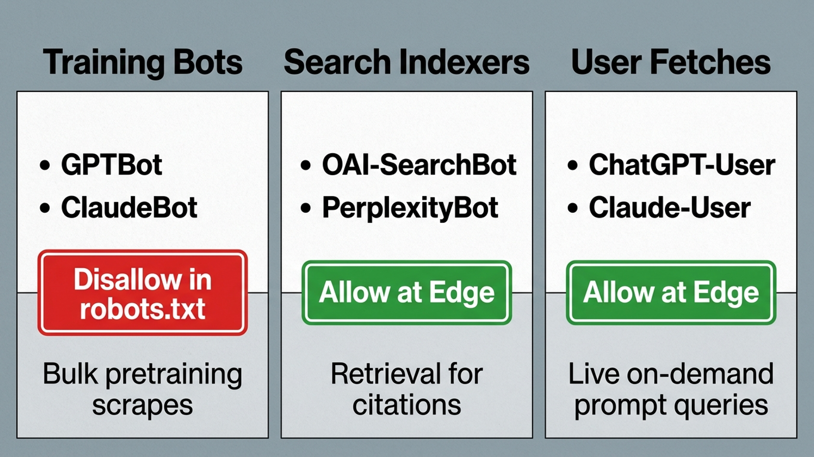 Infographic separating AI training crawlers, search indexers, and live user-prompt fetchers by crawl policy.