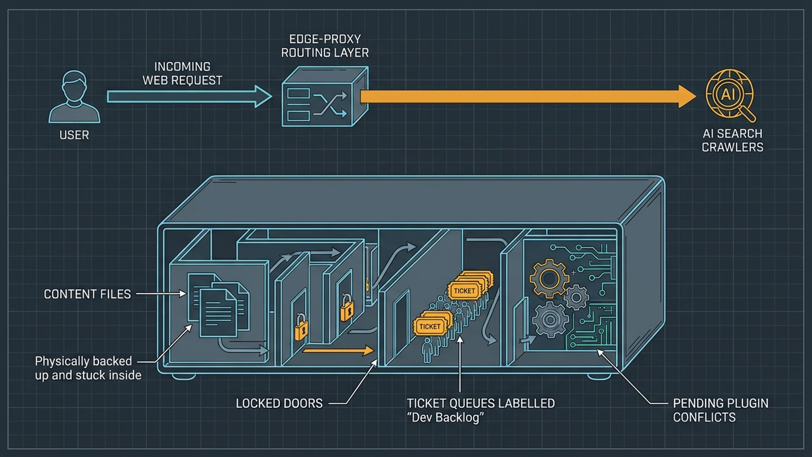 A cutaway diagram showing an edge proxy delivering AEO answer blocks while a CMS development queue remains backed up.