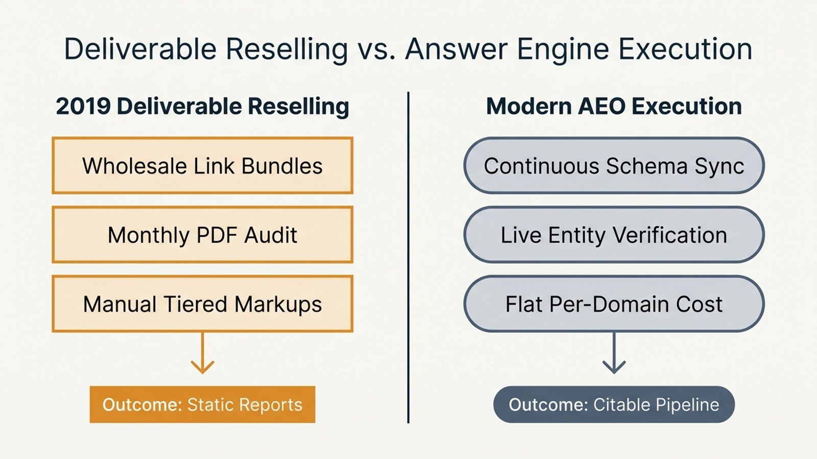 An infographic comparing a fixed SEO deliverable bundle with continuous answer-engine execution.