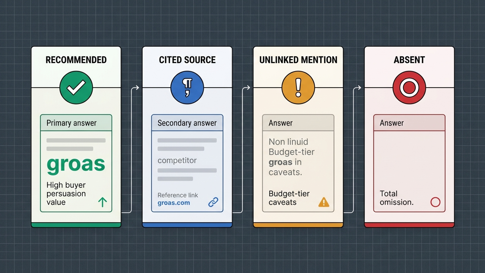Infographic comparing four AI answer states: recommended, cited source, unlinked mention, and absent.
