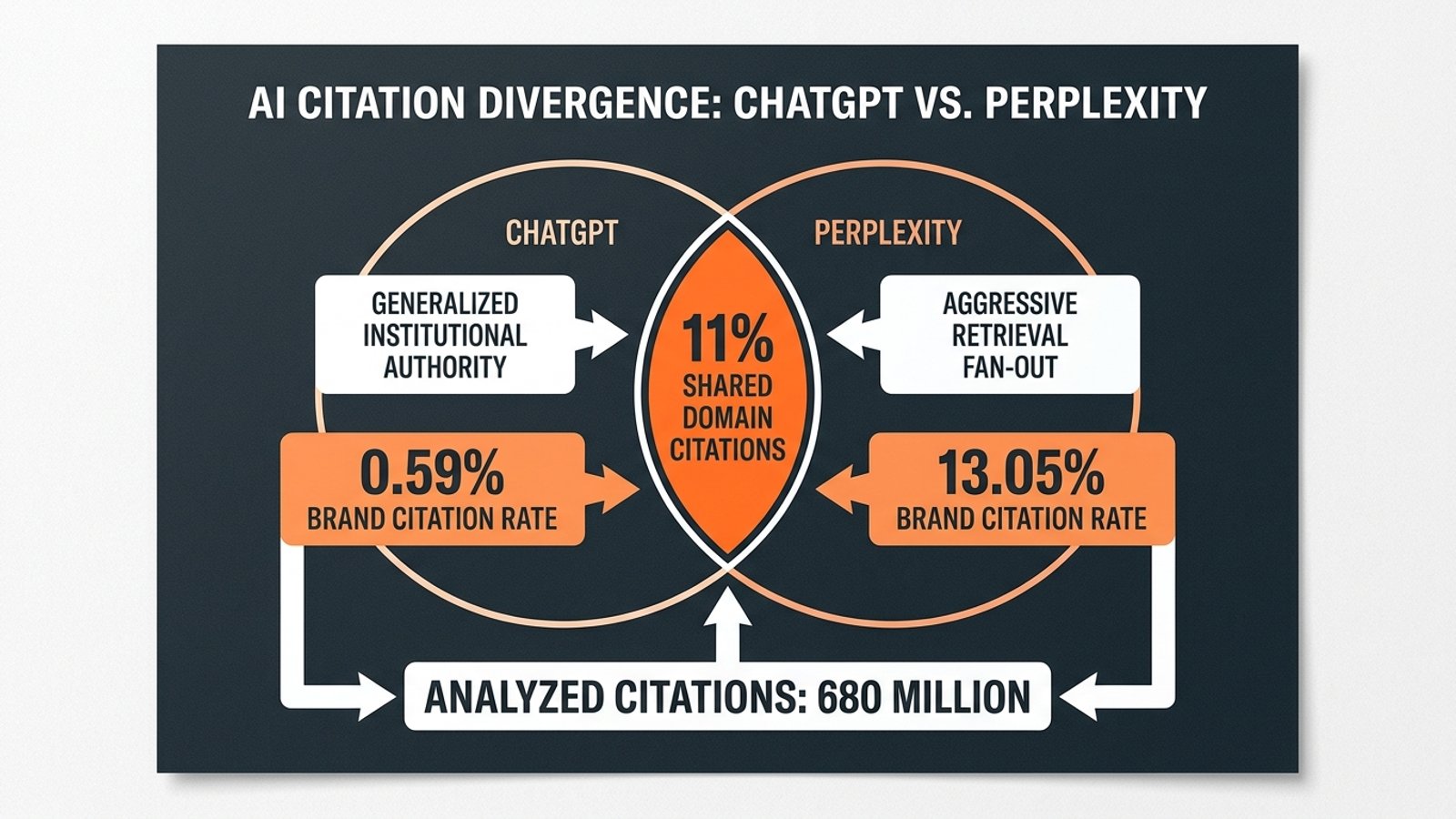 Diagram showing why ChatGPT and Perplexity citation results should be tracked separately.