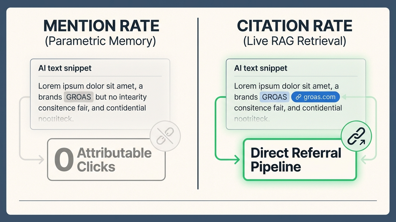 AI answer diagram distinguishing linked citations from unlinked brand mentions.