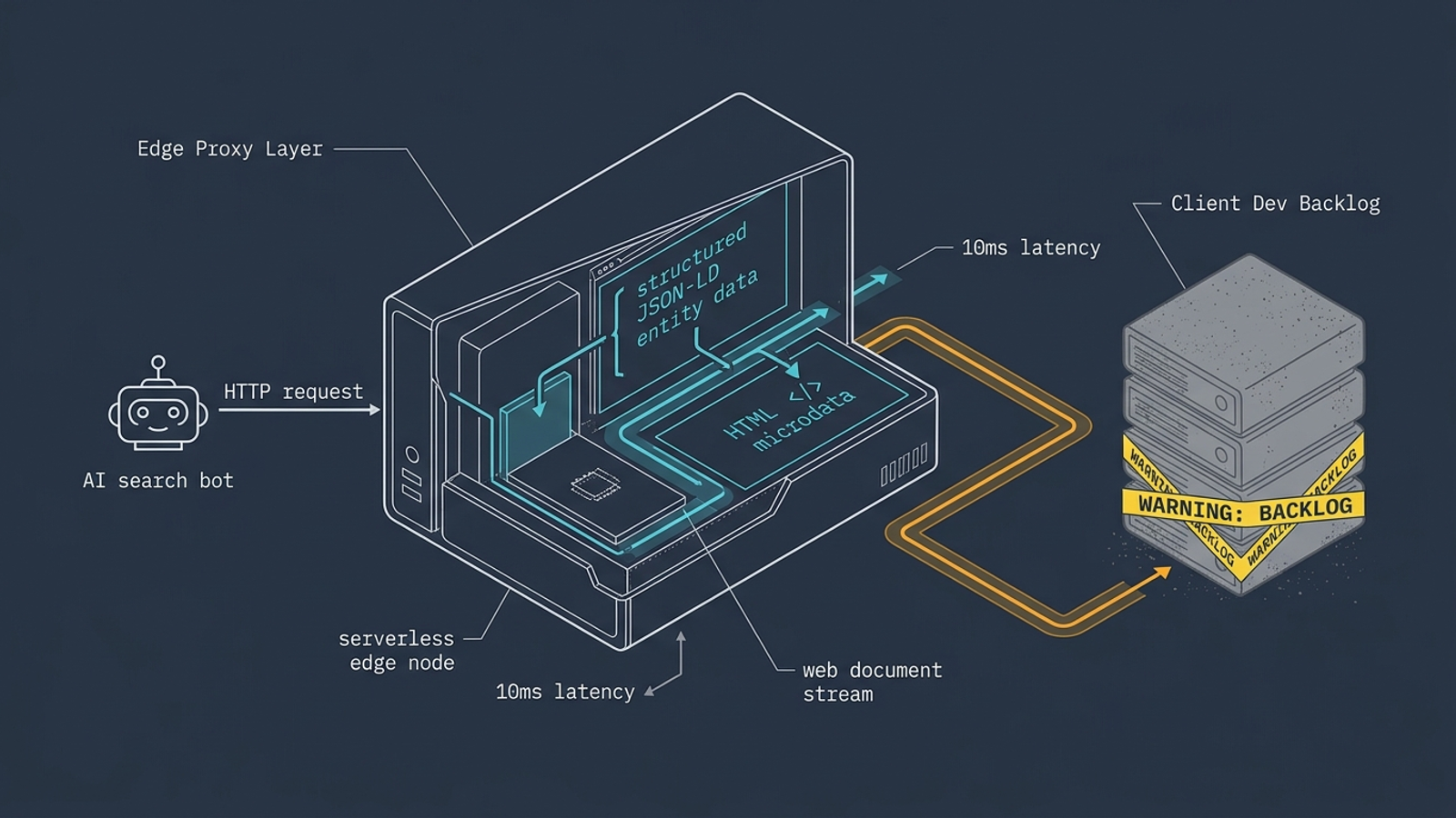 Cutaway diagram of an edge proxy injecting schema markup while a client engineering queue remains stalled.