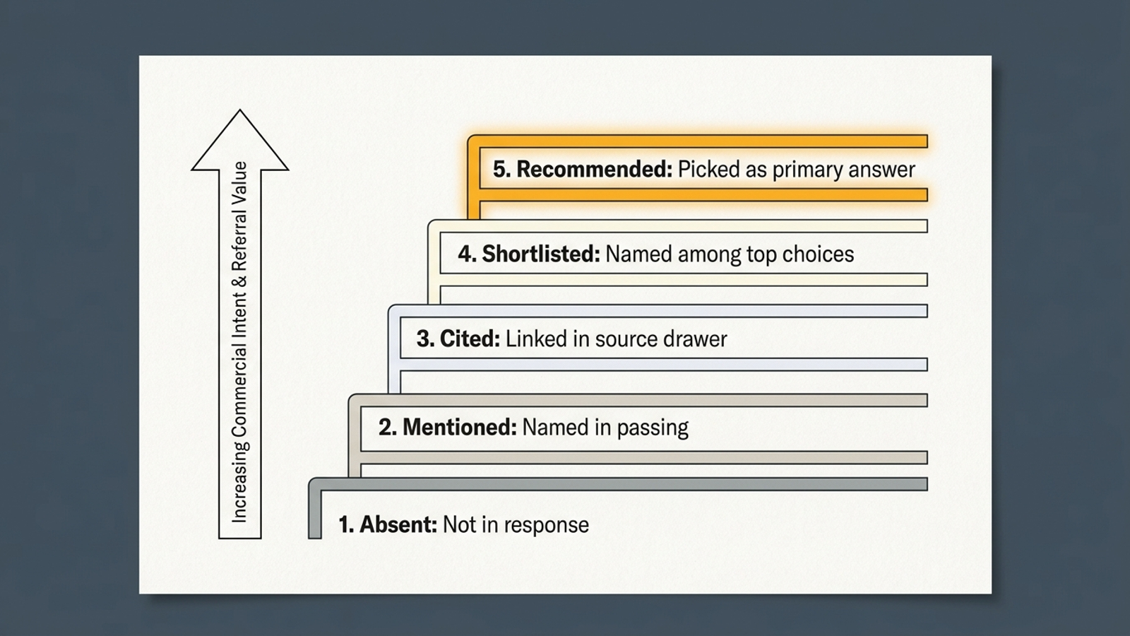 Five brand-visibility labels for AI answers: Absent, Mentioned, Cited, Shortlisted and Recommended.