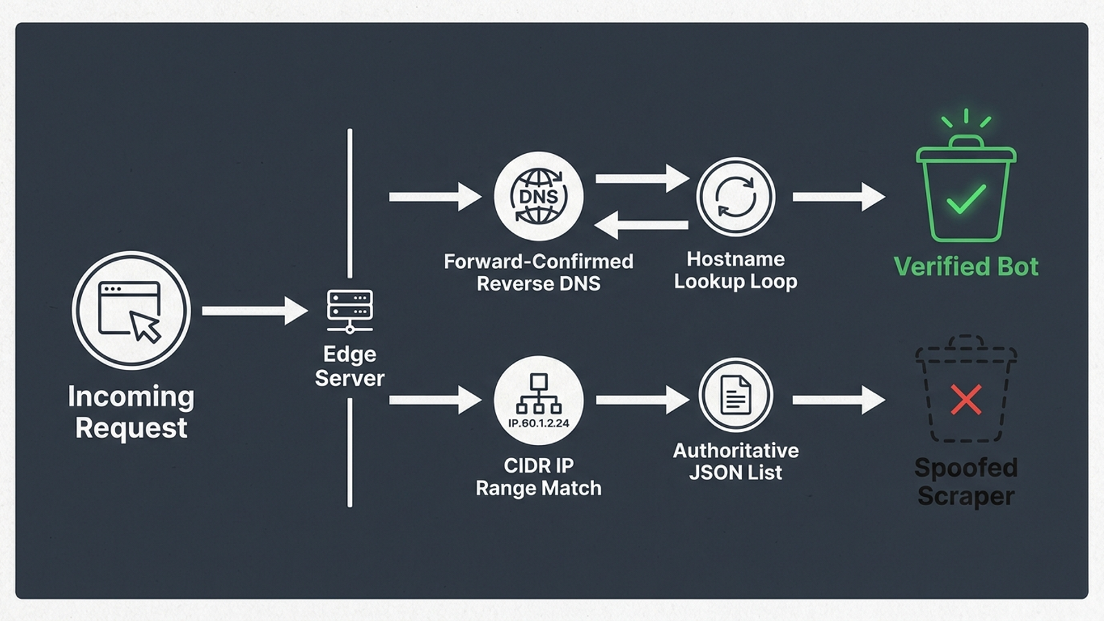 A flow diagram separates claimed bot hits from requests checked against DNS or published IP ranges.