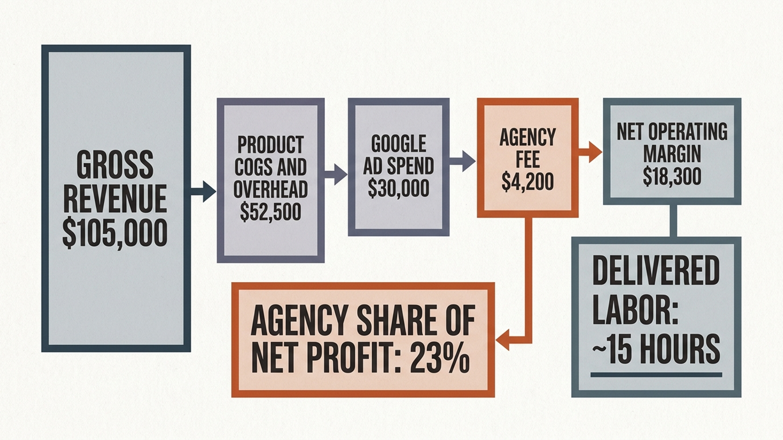 Diagram showing revenue, ad spend, gross margin, and the fee in a 4% revenue-share example.