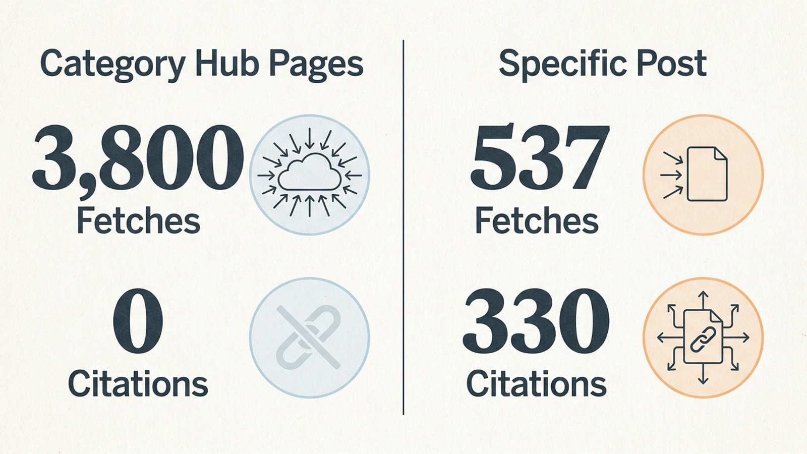 Comparison of roughly 3,800 category-page fetches with zero citations and 537 post fetches with 330 live-answer events.