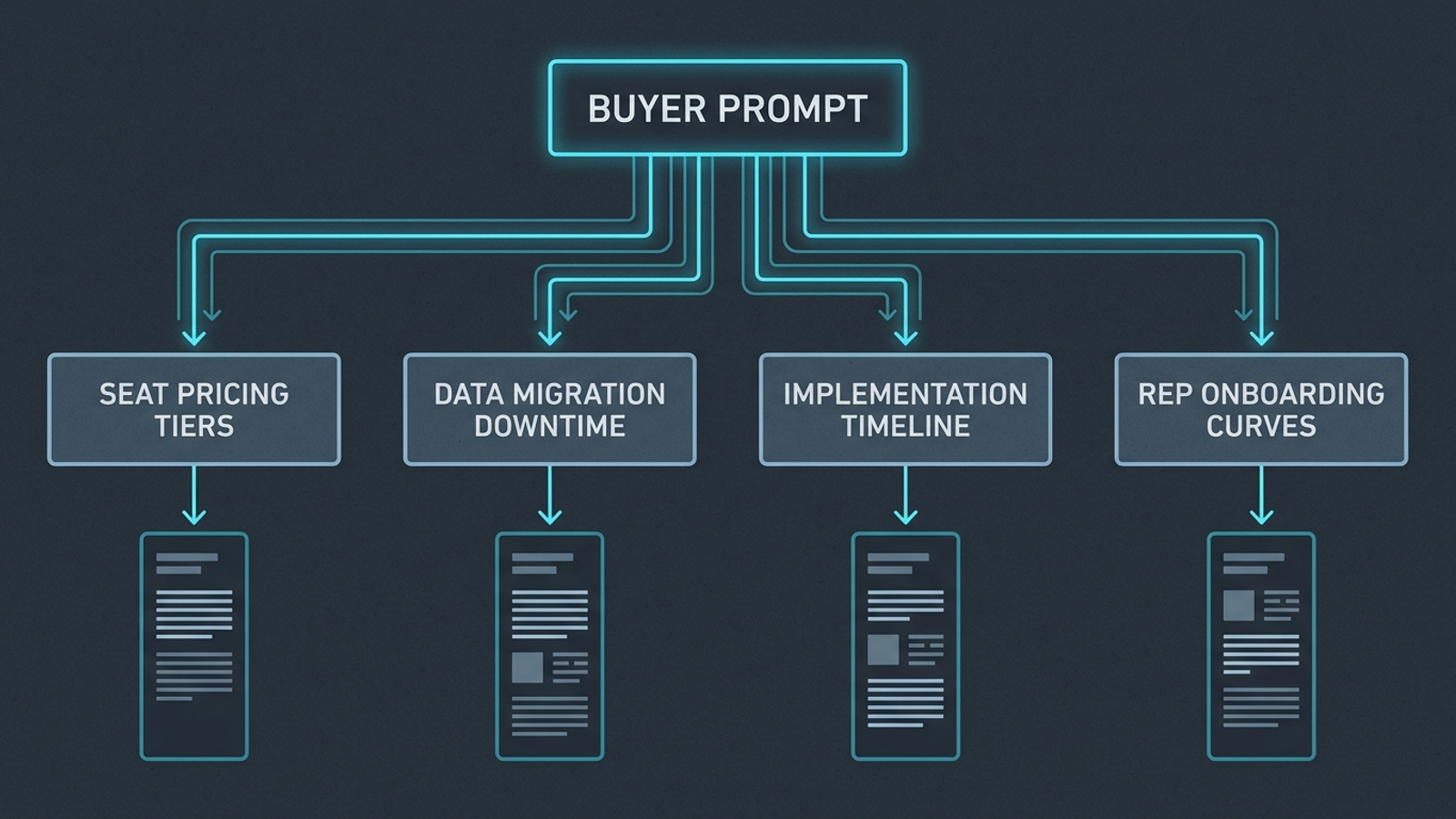 One CRM buyer prompt branching into four narrower retrieval questions.